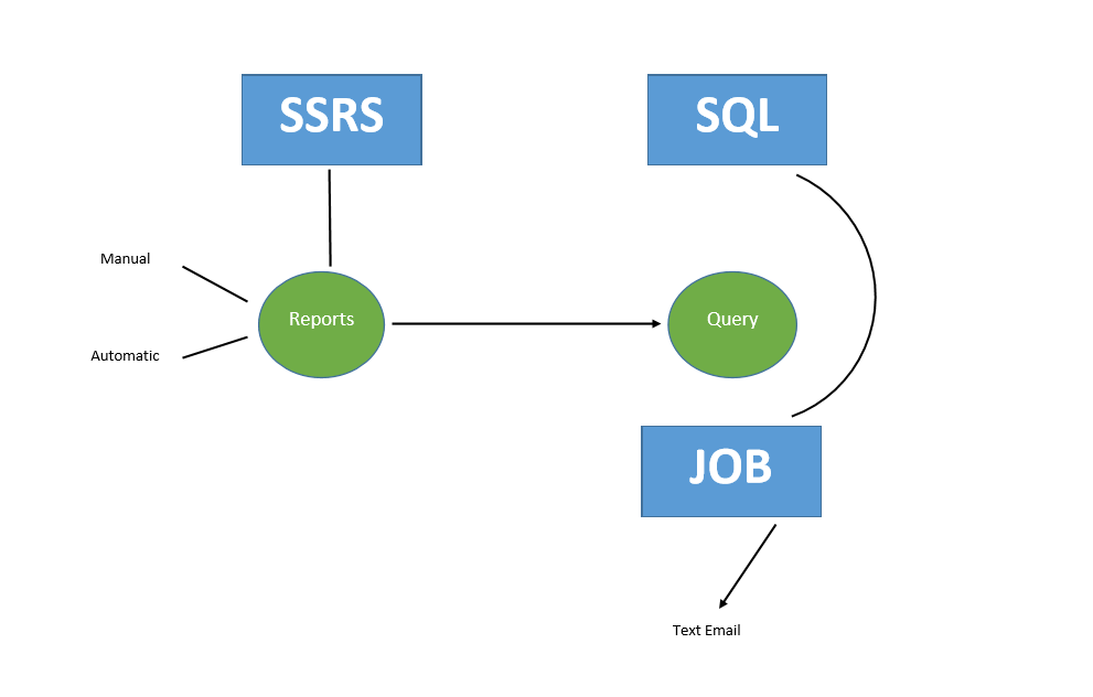 The report is SSRS based. It can either be Manual or Automatic in execution. Modifying the SQL script that the SSRS report queries determines it's execution type. A separate SQL job can also be created that emails out a report of the retired rates once automated. The email serves the ability to review what was retried, similar to how the Review mode in the manual option allows reviewing before retiring.